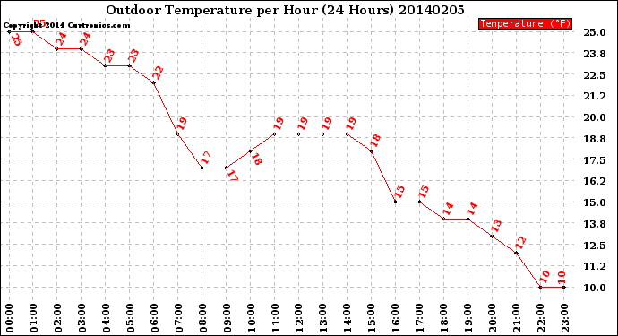 Milwaukee Weather Outdoor Temperature<br>per Hour<br>(24 Hours)