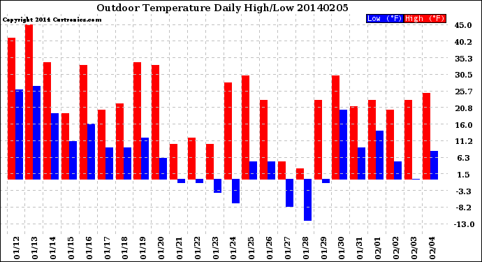 Milwaukee Weather Outdoor Temperature<br>Daily High/Low