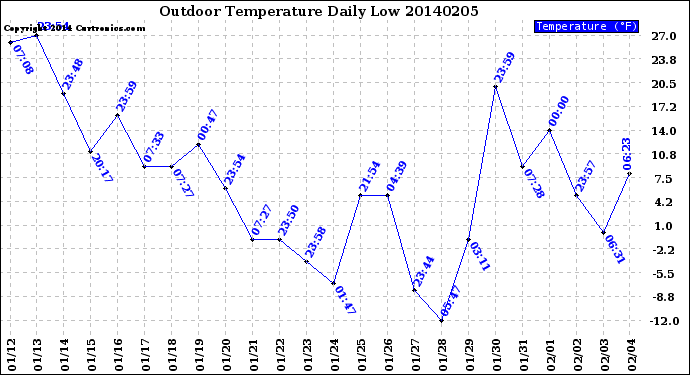 Milwaukee Weather Outdoor Temperature<br>Daily Low