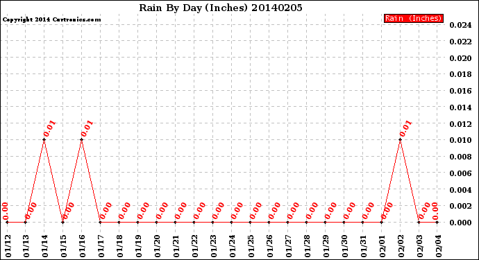 Milwaukee Weather Rain<br>By Day<br>(Inches)