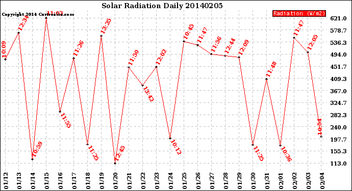 Milwaukee Weather Solar Radiation<br>Daily