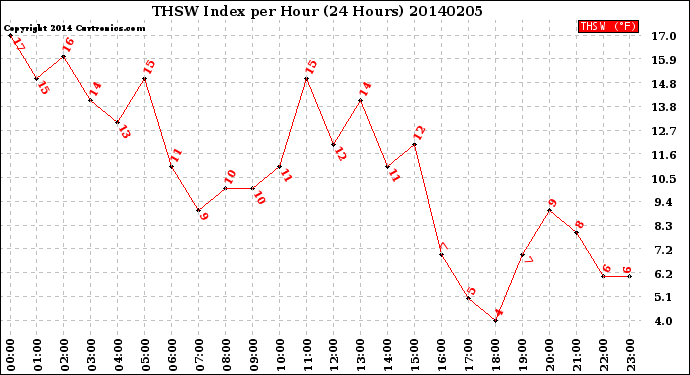 Milwaukee Weather THSW Index<br>per Hour<br>(24 Hours)