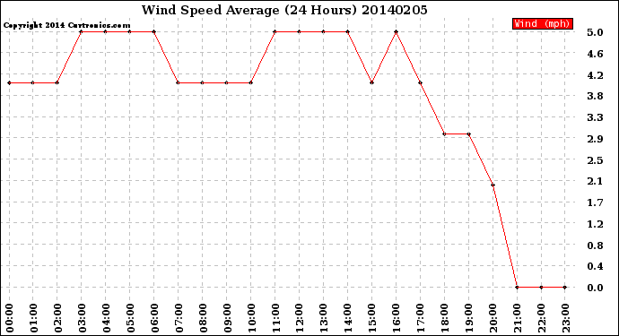 Milwaukee Weather Wind Speed<br>Average<br>(24 Hours)