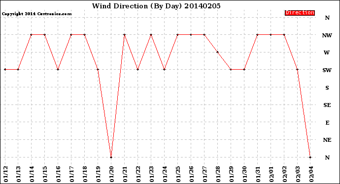 Milwaukee Weather Wind Direction<br>(By Day)