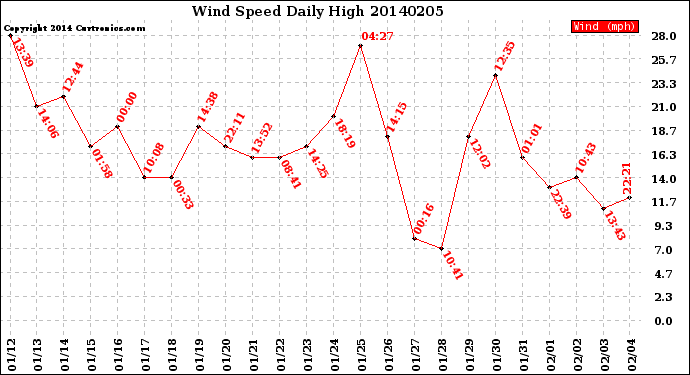 Milwaukee Weather Wind Speed<br>Daily High