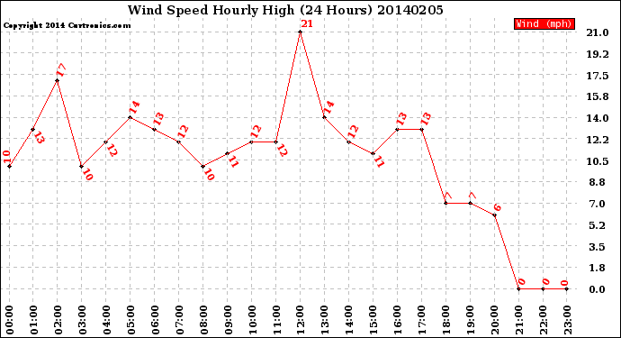 Milwaukee Weather Wind Speed<br>Hourly High<br>(24 Hours)