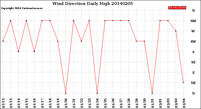 Milwaukee Weather Wind Direction<br>Daily High