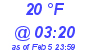 Milwaukee Weather Dewpoint High High Today