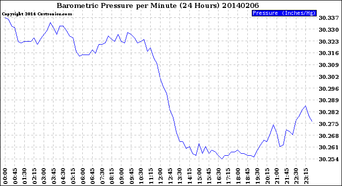 Milwaukee Weather Barometric Pressure<br>per Minute<br>(24 Hours)