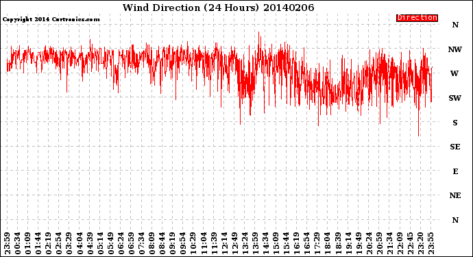 Milwaukee Weather Wind Direction<br>(24 Hours)