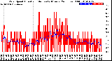 Milwaukee Weather Wind Speed<br>Actual and Median<br>by Minute<br>(24 Hours) (Old)