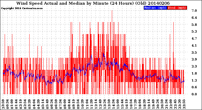 Milwaukee Weather Wind Speed<br>Actual and Median<br>by Minute<br>(24 Hours) (Old)