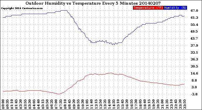 Milwaukee Weather Outdoor Humidity<br>vs Temperature<br>Every 5 Minutes