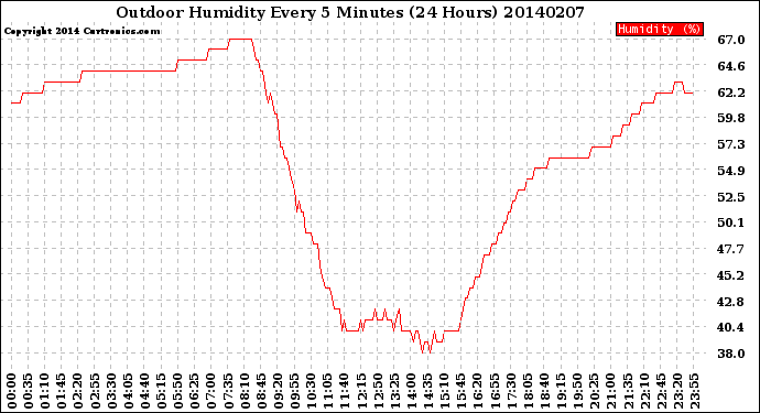 Milwaukee Weather Outdoor Humidity<br>Every 5 Minutes<br>(24 Hours)