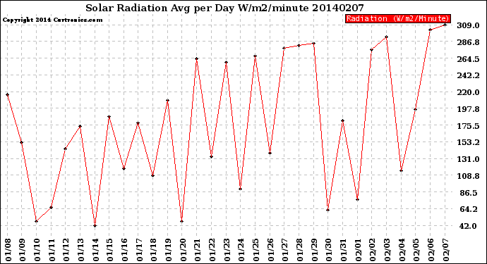 Milwaukee Weather Solar Radiation<br>Avg per Day W/m2/minute