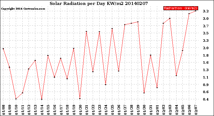 Milwaukee Weather Solar Radiation<br>per Day KW/m2