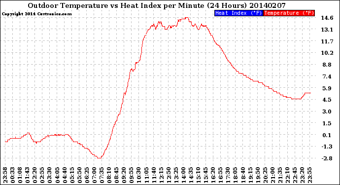 Milwaukee Weather Outdoor Temperature<br>vs Heat Index<br>per Minute<br>(24 Hours)