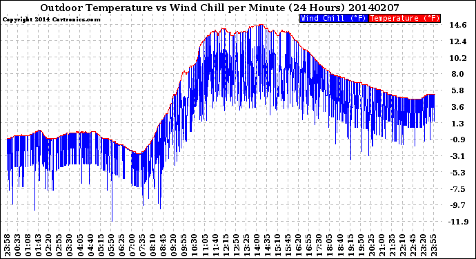 Milwaukee Weather Outdoor Temperature<br>vs Wind Chill<br>per Minute<br>(24 Hours)