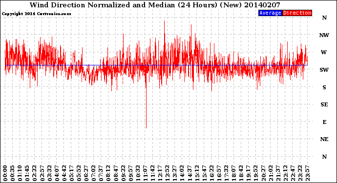 Milwaukee Weather Wind Direction<br>Normalized and Median<br>(24 Hours) (New)