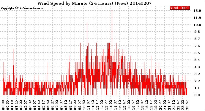 Milwaukee Weather Wind Speed<br>by Minute<br>(24 Hours) (New)