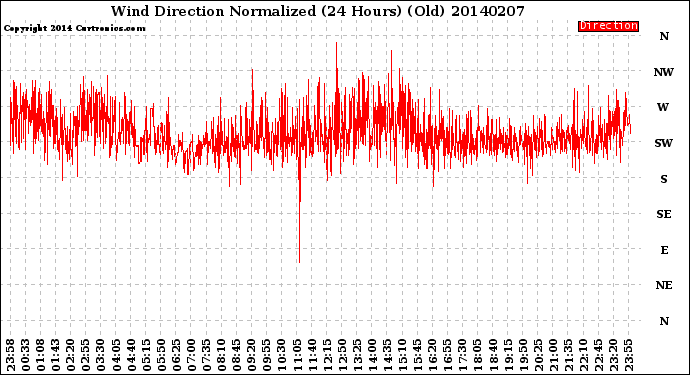 Milwaukee Weather Wind Direction<br>Normalized<br>(24 Hours) (Old)