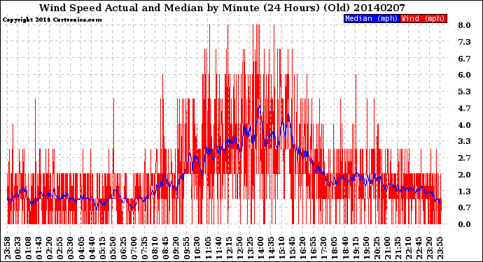 Milwaukee Weather Wind Speed<br>Actual and Median<br>by Minute<br>(24 Hours) (Old)