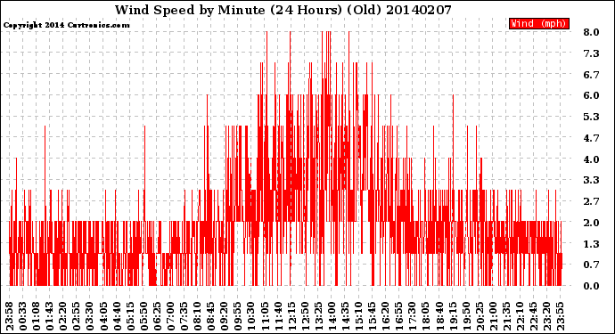 Milwaukee Weather Wind Speed<br>by Minute<br>(24 Hours) (Old)