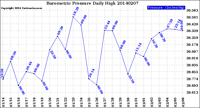 Milwaukee Weather Barometric Pressure<br>Daily High