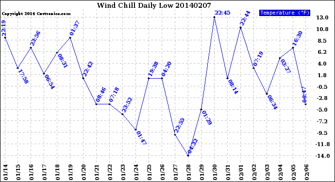 Milwaukee Weather Wind Chill<br>Daily Low