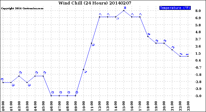 Milwaukee Weather Wind Chill<br>(24 Hours)