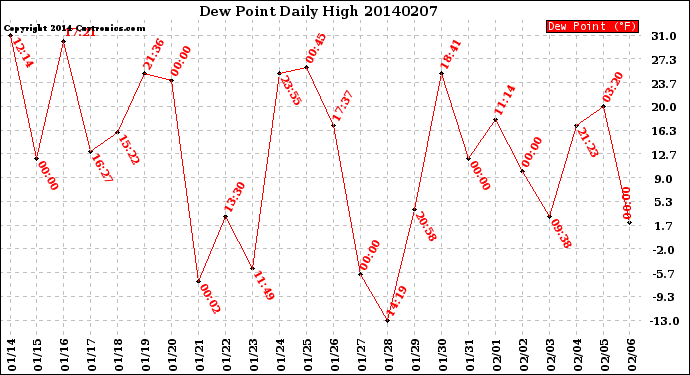 Milwaukee Weather Dew Point<br>Daily High