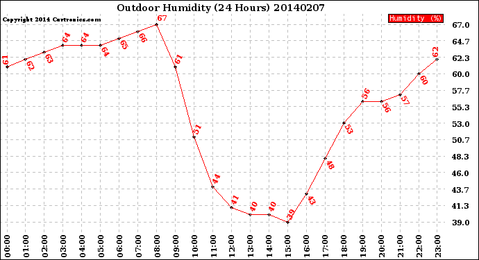 Milwaukee Weather Outdoor Humidity<br>(24 Hours)