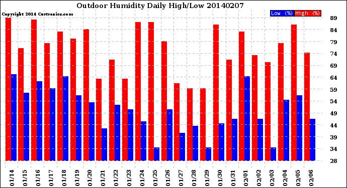 Milwaukee Weather Outdoor Humidity<br>Daily High/Low