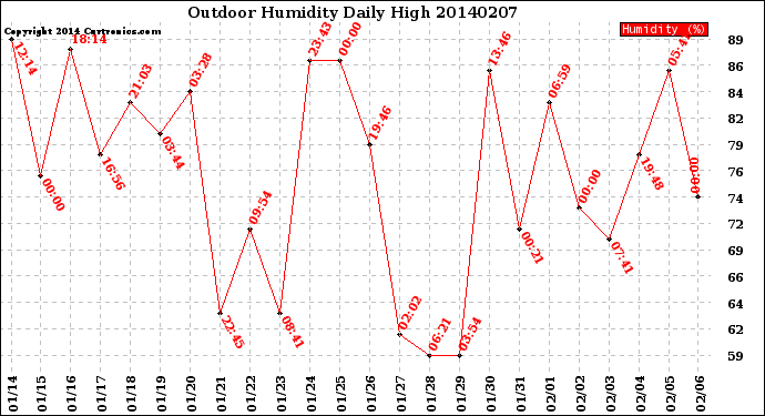 Milwaukee Weather Outdoor Humidity<br>Daily High