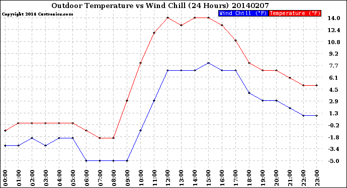 Milwaukee Weather Outdoor Temperature<br>vs Wind Chill<br>(24 Hours)