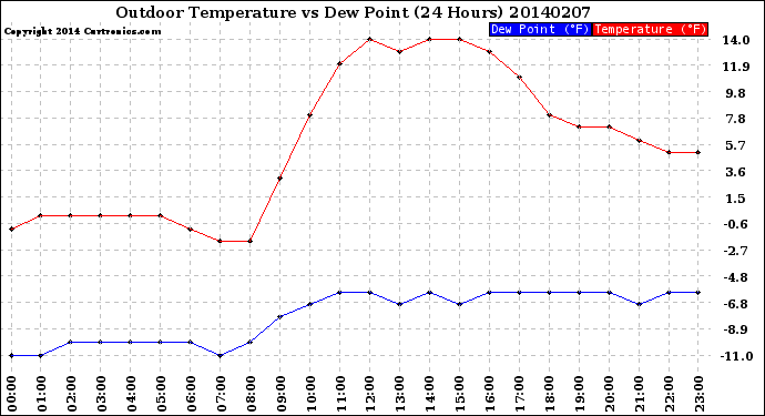 Milwaukee Weather Outdoor Temperature<br>vs Dew Point<br>(24 Hours)