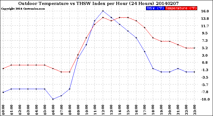 Milwaukee Weather Outdoor Temperature<br>vs THSW Index<br>per Hour<br>(24 Hours)