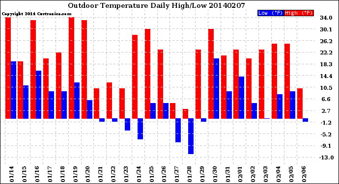 Milwaukee Weather Outdoor Temperature<br>Daily High/Low