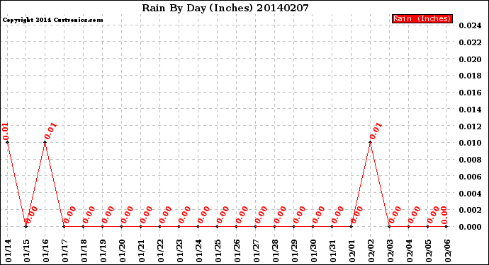 Milwaukee Weather Rain<br>By Day<br>(Inches)