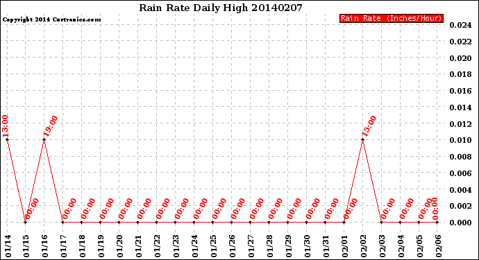 Milwaukee Weather Rain Rate<br>Daily High