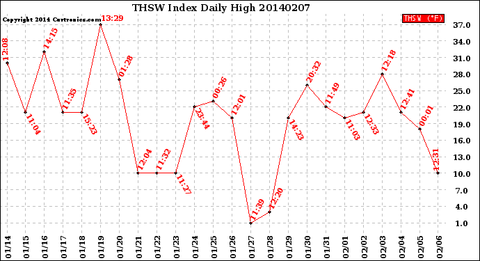 Milwaukee Weather THSW Index<br>Daily High