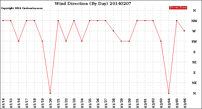 Milwaukee Weather Wind Direction<br>(By Day)