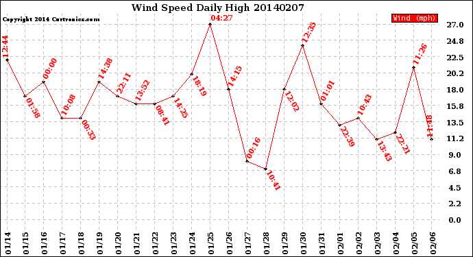 Milwaukee Weather Wind Speed<br>Daily High