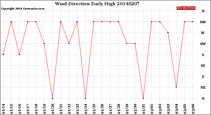 Milwaukee Weather Wind Direction<br>Daily High