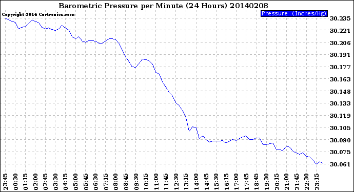 Milwaukee Weather Barometric Pressure<br>per Minute<br>(24 Hours)