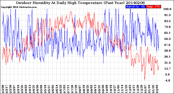 Milwaukee Weather Outdoor Humidity<br>At Daily High<br>Temperature<br>(Past Year)