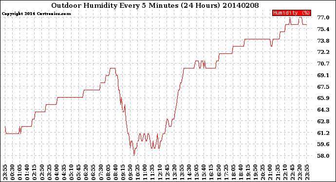 Milwaukee Weather Outdoor Humidity<br>Every 5 Minutes<br>(24 Hours)