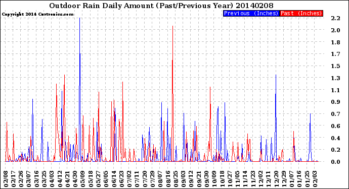 Milwaukee Weather Outdoor Rain<br>Daily Amount<br>(Past/Previous Year)