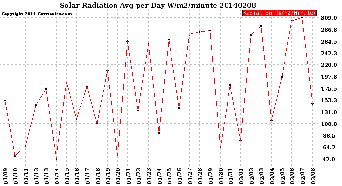 Milwaukee Weather Solar Radiation<br>Avg per Day W/m2/minute