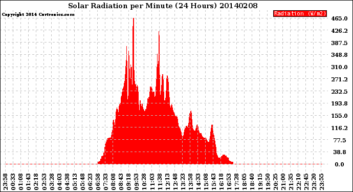 Milwaukee Weather Solar Radiation<br>per Minute<br>(24 Hours)